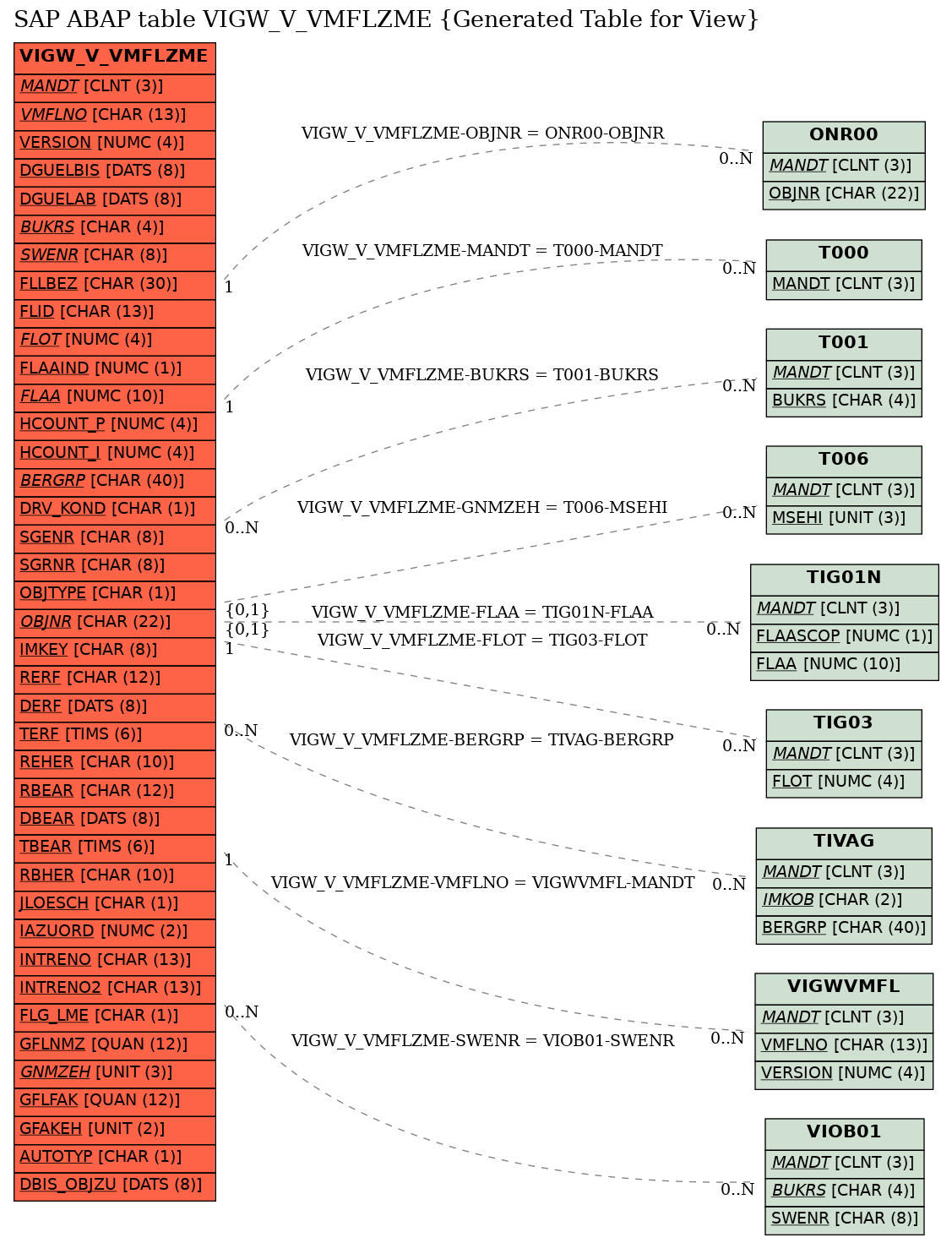 E-R Diagram for table VIGW_V_VMFLZME (Generated Table for View)