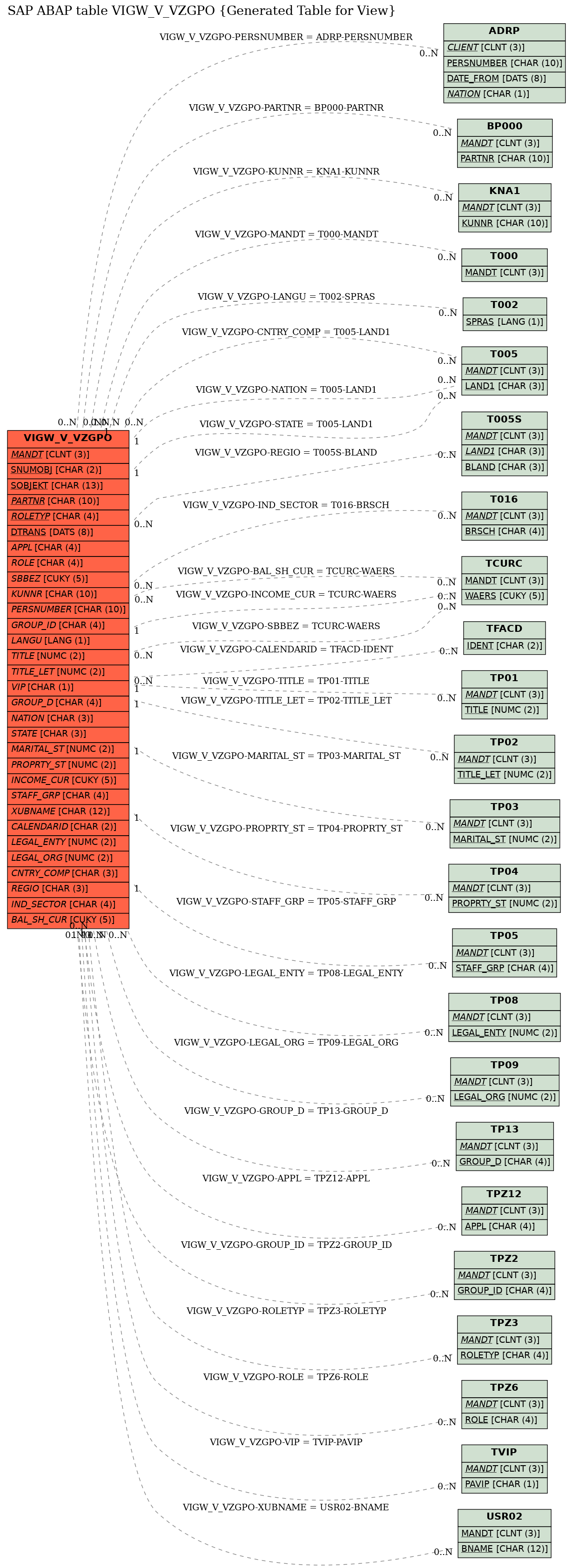 E-R Diagram for table VIGW_V_VZGPO (Generated Table for View)