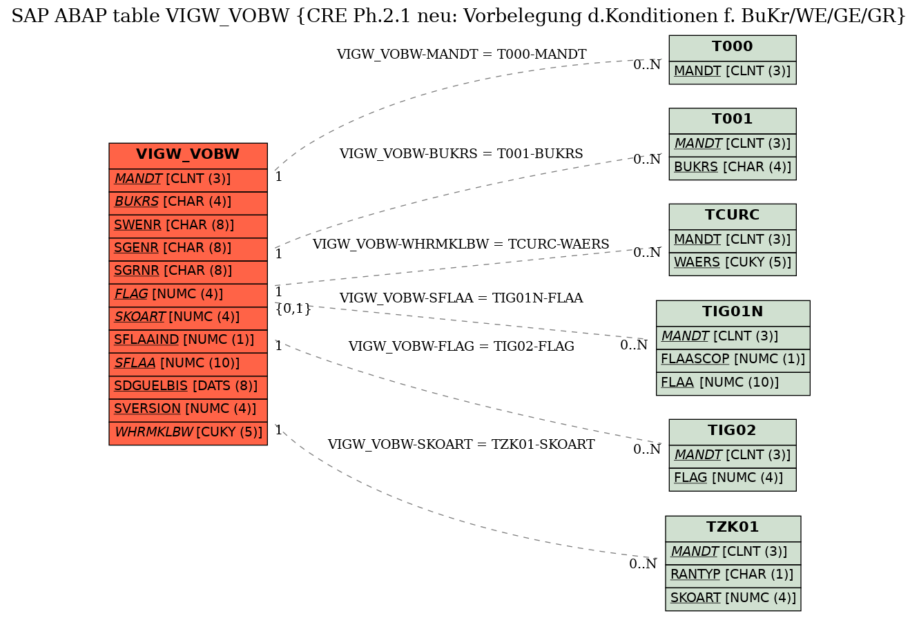 E-R Diagram for table VIGW_VOBW (CRE Ph.2.1 neu: Vorbelegung d.Konditionen f. BuKr/WE/GE/GR)