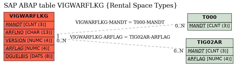 E-R Diagram for table VIGWARFLKG (Rental Space Types)
