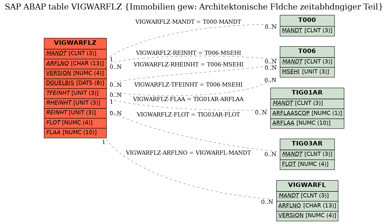 E-R Diagram for table VIGWARFLZ (Immobilien gew: Architektonische Fldche zeitabhdngiger Teil)