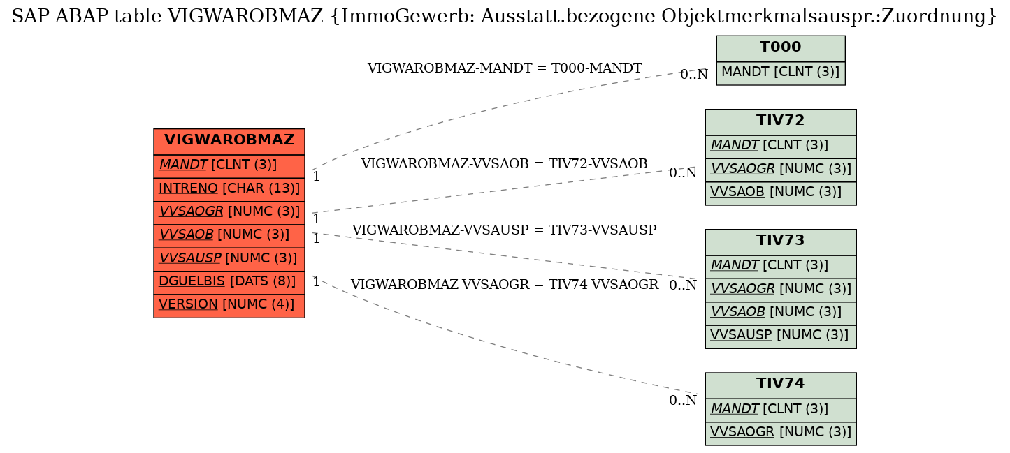 E-R Diagram for table VIGWAROBMAZ (ImmoGewerb: Ausstatt.bezogene Objektmerkmalsauspr.:Zuordnung)