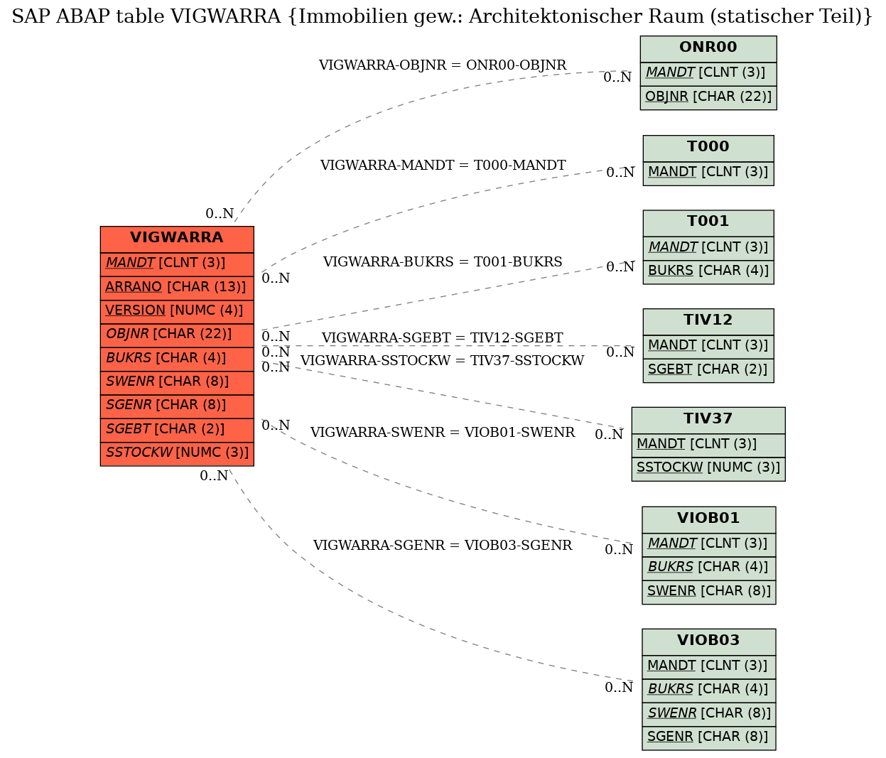 E-R Diagram for table VIGWARRA (Immobilien gew.: Architektonischer Raum (statischer Teil))