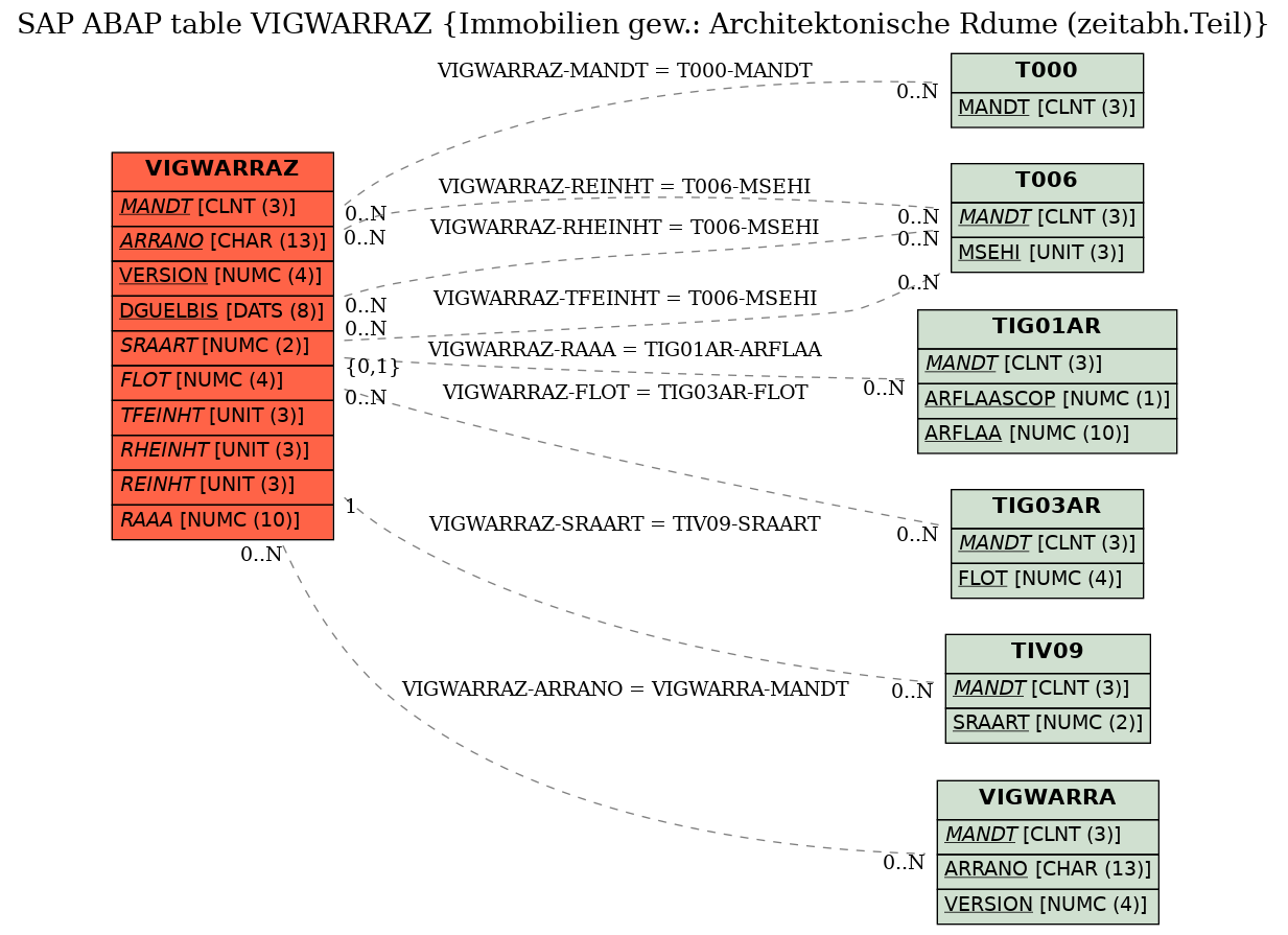 E-R Diagram for table VIGWARRAZ (Immobilien gew.: Architektonische Rdume (zeitabh.Teil))