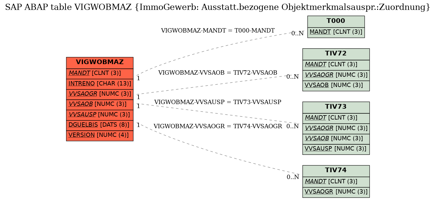 E-R Diagram for table VIGWOBMAZ (ImmoGewerb: Ausstatt.bezogene Objektmerkmalsauspr.:Zuordnung)