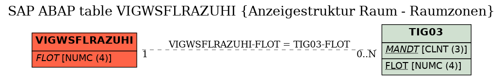 E-R Diagram for table VIGWSFLRAZUHI (Anzeigestruktur Raum - Raumzonen)