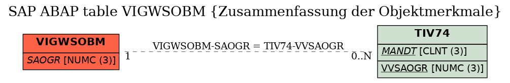 E-R Diagram for table VIGWSOBM (Zusammenfassung der Objektmerkmale)