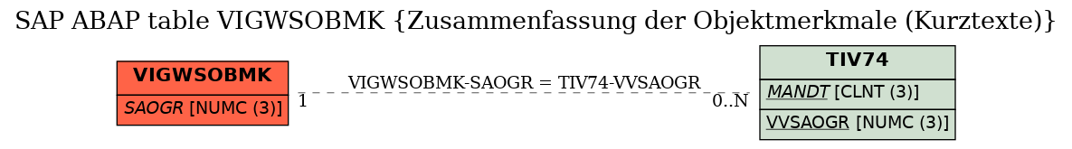 E-R Diagram for table VIGWSOBMK (Zusammenfassung der Objektmerkmale (Kurztexte))