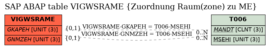 E-R Diagram for table VIGWSRAME (Zuordnung Raum(zone) zu ME)