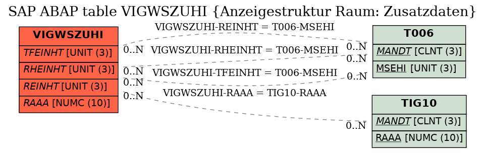 E-R Diagram for table VIGWSZUHI (Anzeigestruktur Raum: Zusatzdaten)