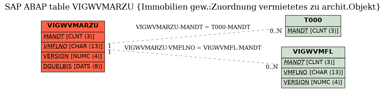 E-R Diagram for table VIGWVMARZU (Immobilien gew.:Zuordnung vermietetes zu archit.Objekt)