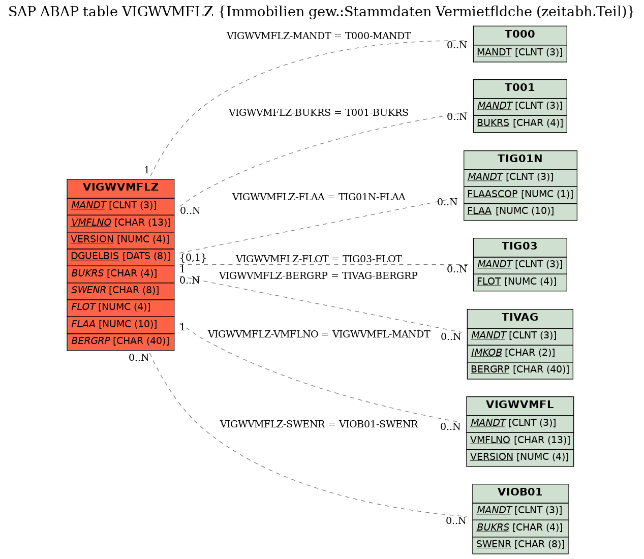 E-R Diagram for table VIGWVMFLZ (Immobilien gew.:Stammdaten Vermietfldche (zeitabh.Teil))