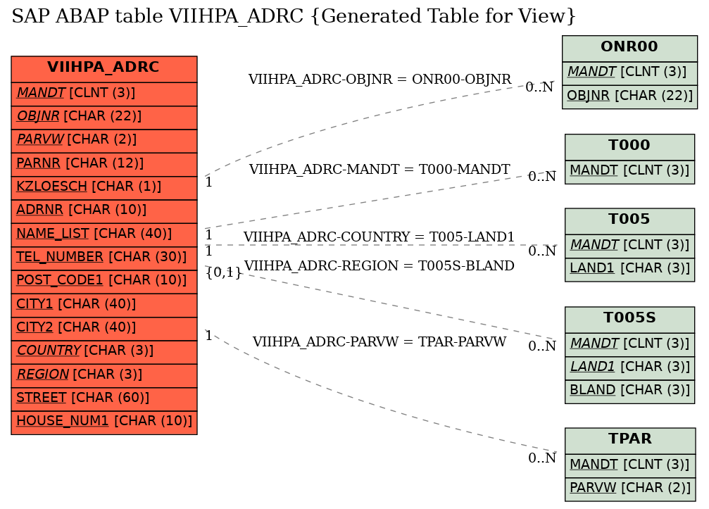 E-R Diagram for table VIIHPA_ADRC (Generated Table for View)