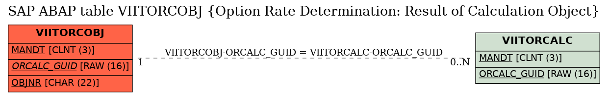 E-R Diagram for table VIITORCOBJ (Option Rate Determination: Result of Calculation Object)