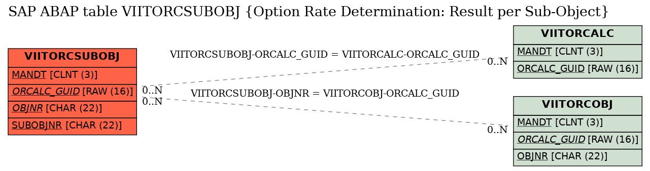 E-R Diagram for table VIITORCSUBOBJ (Option Rate Determination: Result per Sub-Object)