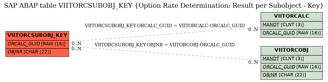 E-R Diagram for table VIITORCSUBOBJ_KEY (Option Rate Determination: Result per Subobject - Key)