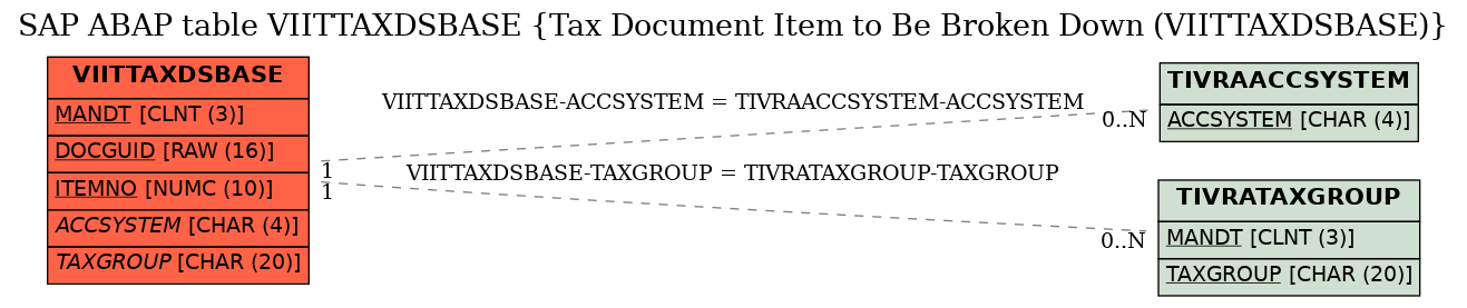 E-R Diagram for table VIITTAXDSBASE (Tax Document Item to Be Broken Down (VIITTAXDSBASE))