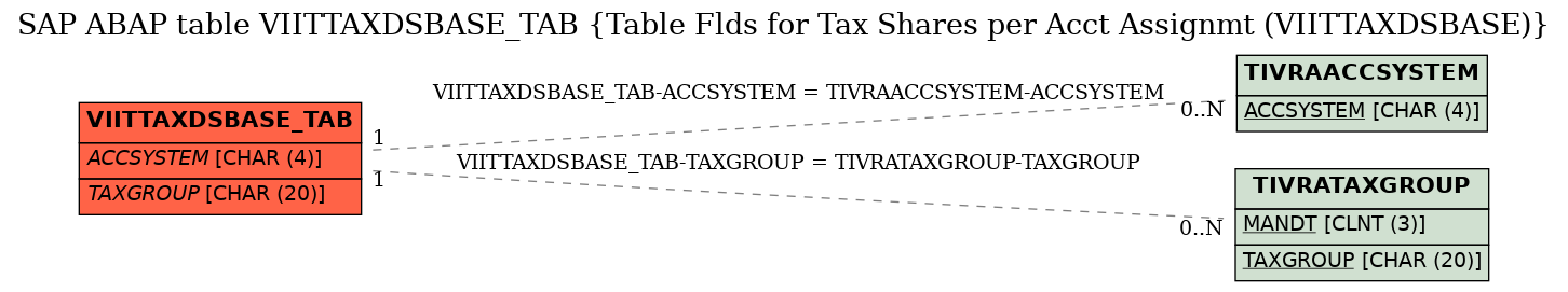 E-R Diagram for table VIITTAXDSBASE_TAB (Table Flds for Tax Shares per Acct Assignmt (VIITTAXDSBASE))