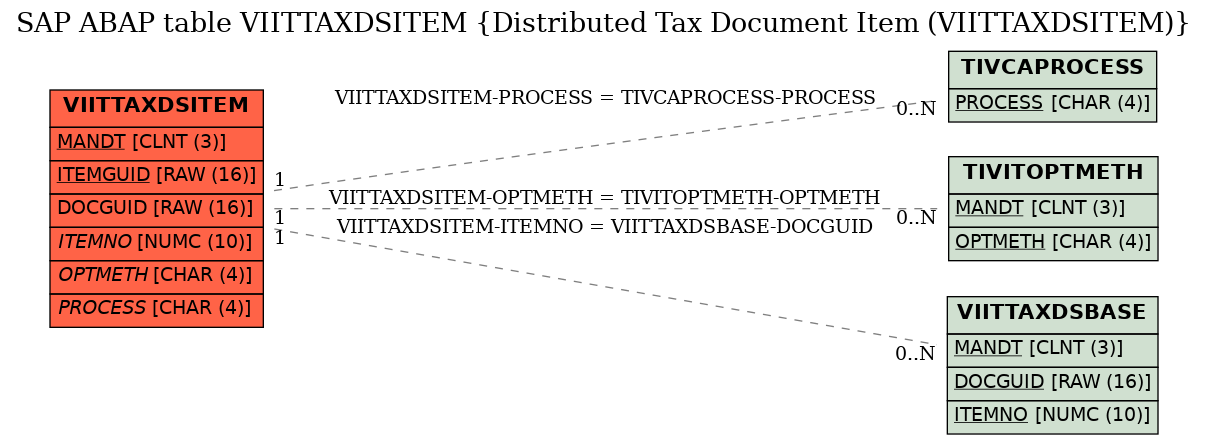 E-R Diagram for table VIITTAXDSITEM (Distributed Tax Document Item (VIITTAXDSITEM))