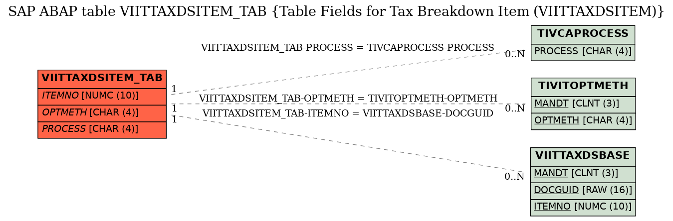 E-R Diagram for table VIITTAXDSITEM_TAB (Table Fields for Tax Breakdown Item (VIITTAXDSITEM))