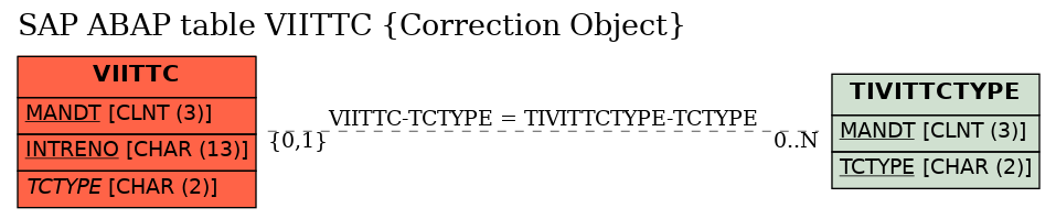 E-R Diagram for table VIITTC (Correction Object)