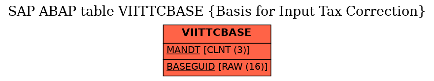 E-R Diagram for table VIITTCBASE (Basis for Input Tax Correction)