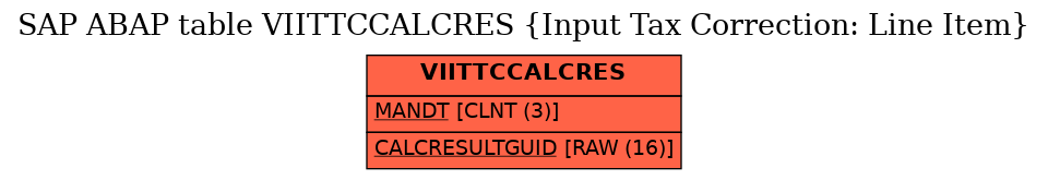 E-R Diagram for table VIITTCCALCRES (Input Tax Correction: Line Item)