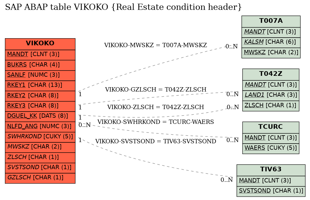 E-R Diagram for table VIKOKO (Real Estate condition header)