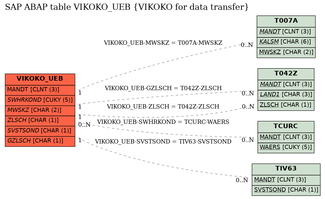 E-R Diagram for table VIKOKO_UEB (VIKOKO for data transfer)