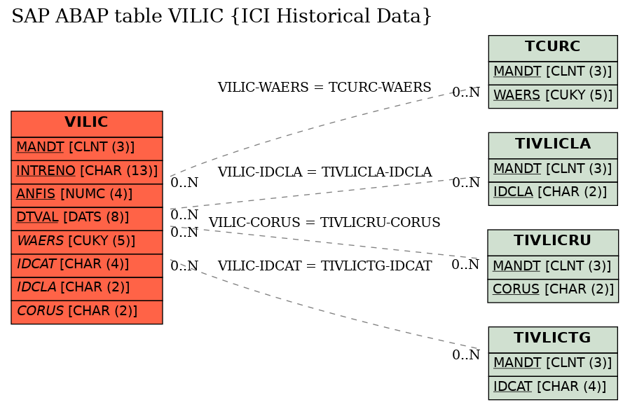 E-R Diagram for table VILIC (ICI Historical Data)