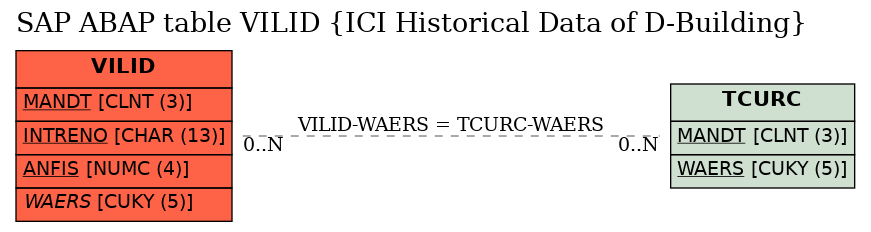 E-R Diagram for table VILID (ICI Historical Data of D-Building)