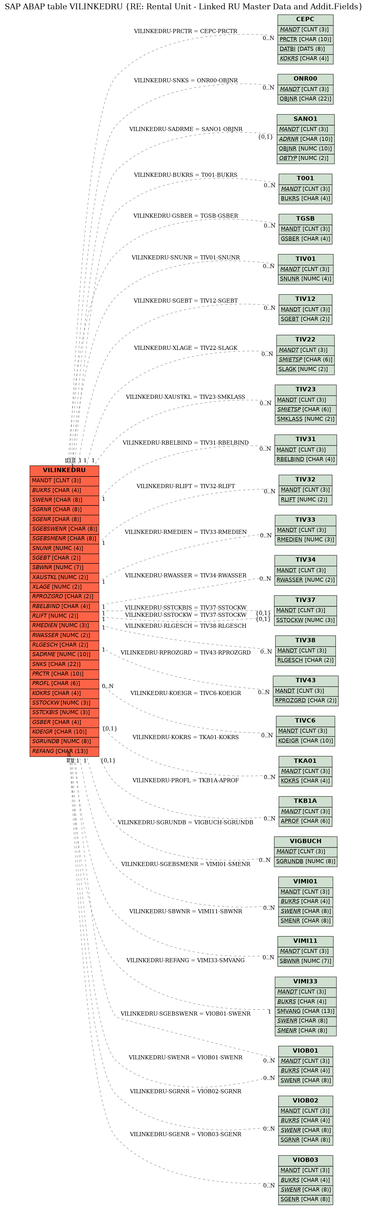 E-R Diagram for table VILINKEDRU (RE: Rental Unit - Linked RU Master Data and Addit.Fields)