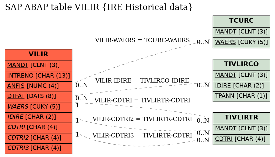 E-R Diagram for table VILIR (IRE Historical data)