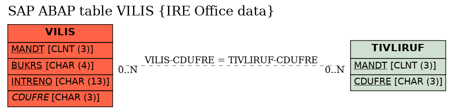 E-R Diagram for table VILIS (IRE Office data)