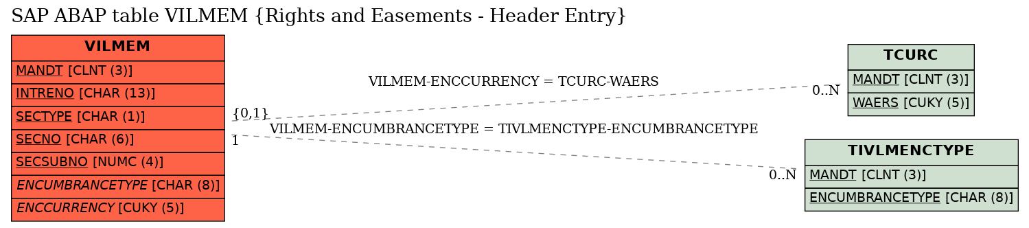 E-R Diagram for table VILMEM (Rights and Easements - Header Entry)