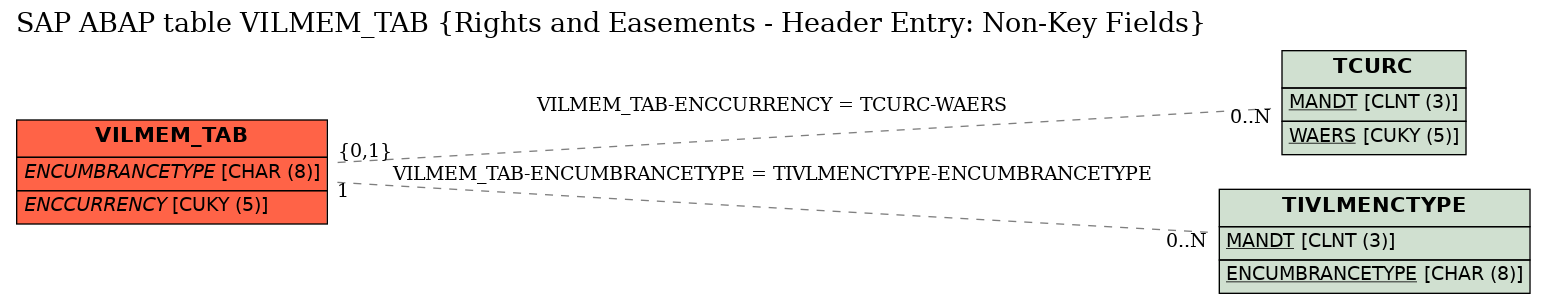 E-R Diagram for table VILMEM_TAB (Rights and Easements - Header Entry: Non-Key Fields)