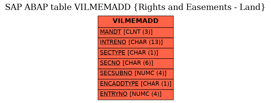 E-R Diagram for table VILMEMADD (Rights and Easements - Land)