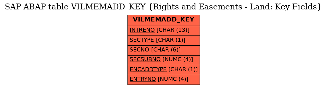 E-R Diagram for table VILMEMADD_KEY (Rights and Easements - Land: Key Fields)