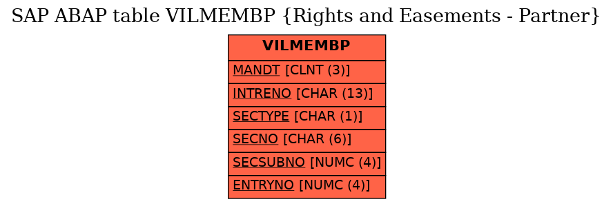 E-R Diagram for table VILMEMBP (Rights and Easements - Partner)