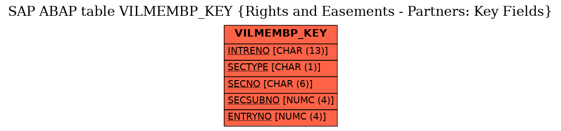 E-R Diagram for table VILMEMBP_KEY (Rights and Easements - Partners: Key Fields)