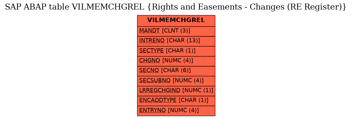 E-R Diagram for table VILMEMCHGREL (Rights and Easements - Changes (RE Register))