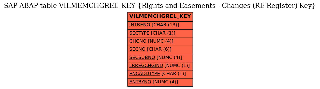 E-R Diagram for table VILMEMCHGREL_KEY (Rights and Easements - Changes (RE Register) Key)