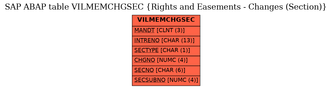 E-R Diagram for table VILMEMCHGSEC (Rights and Easements - Changes (Section))