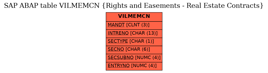 E-R Diagram for table VILMEMCN (Rights and Easements - Real Estate Contracts)