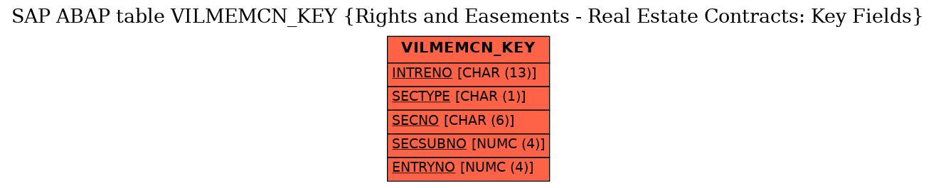 E-R Diagram for table VILMEMCN_KEY (Rights and Easements - Real Estate Contracts: Key Fields)