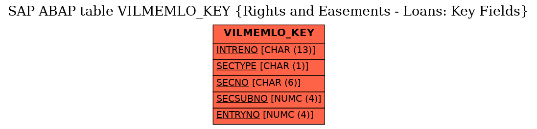 E-R Diagram for table VILMEMLO_KEY (Rights and Easements - Loans: Key Fields)