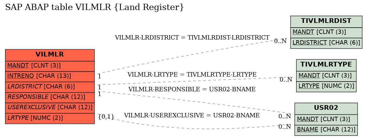 E-R Diagram for table VILMLR (Land Register)