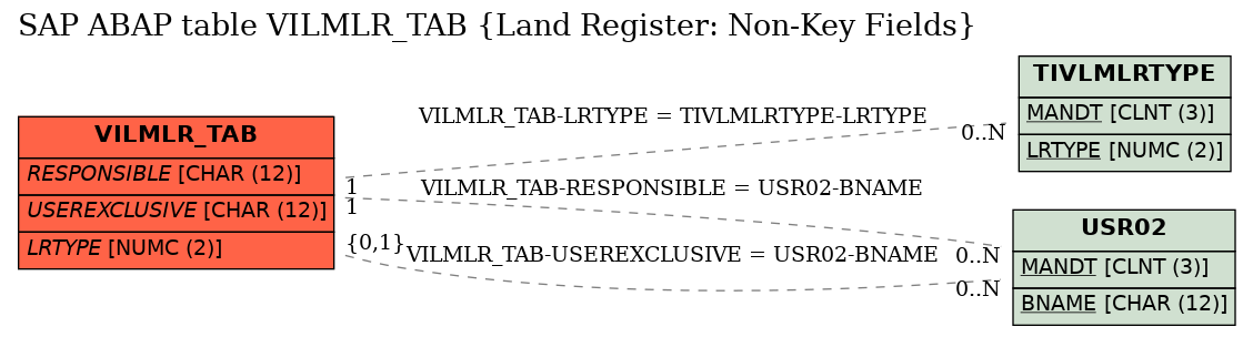 E-R Diagram for table VILMLR_TAB (Land Register: Non-Key Fields)
