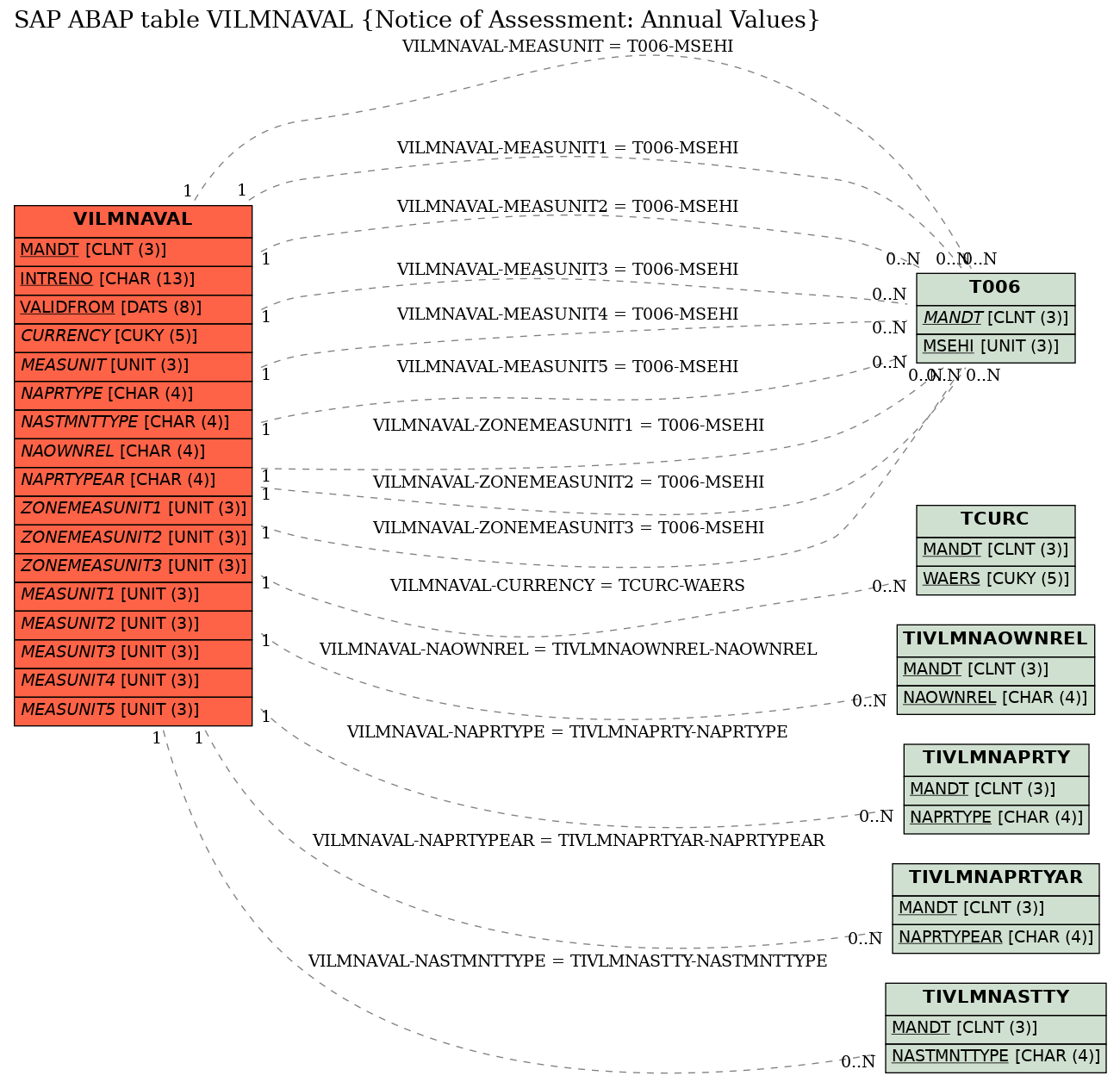 E-R Diagram for table VILMNAVAL (Notice of Assessment: Annual Values)