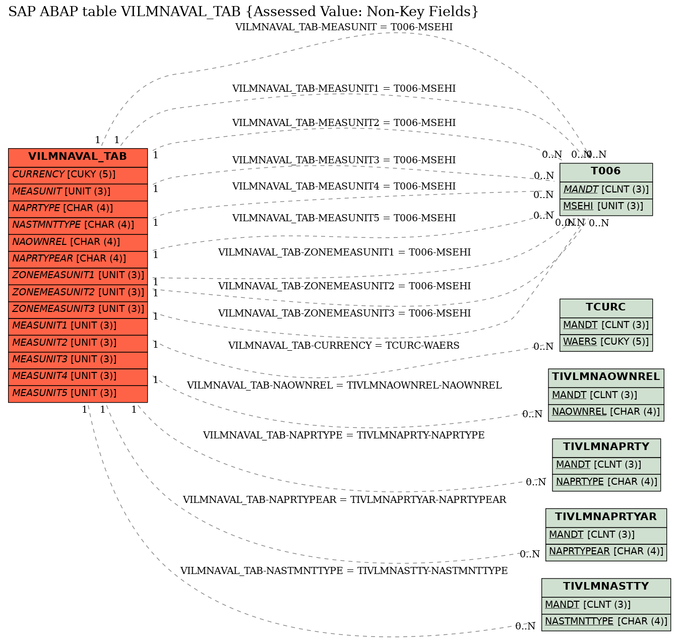 E-R Diagram for table VILMNAVAL_TAB (Assessed Value: Non-Key Fields)